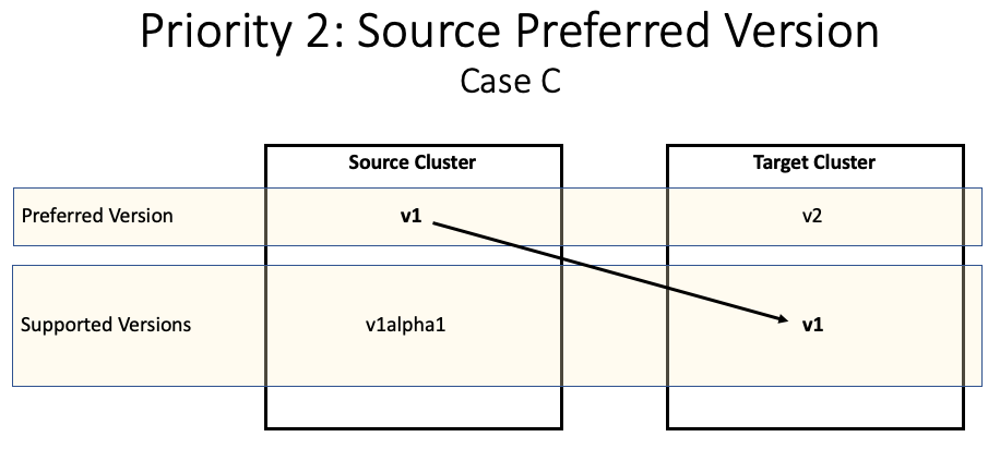 Priority 2 Case C example